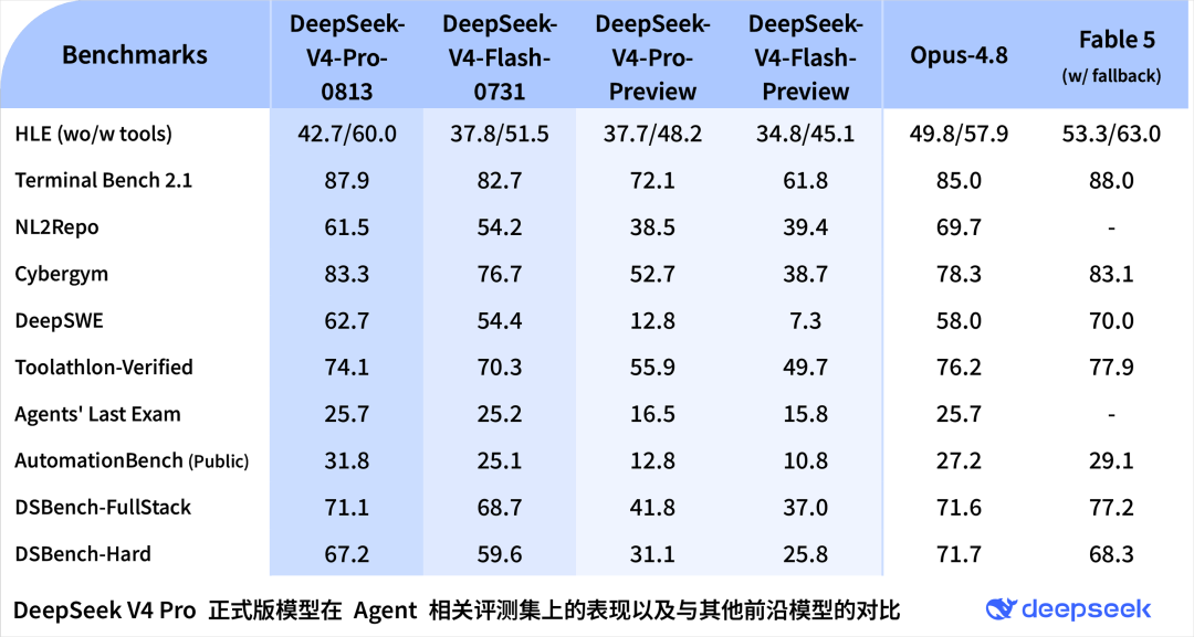 DeepSeek V4 Pro 官方跑分对比