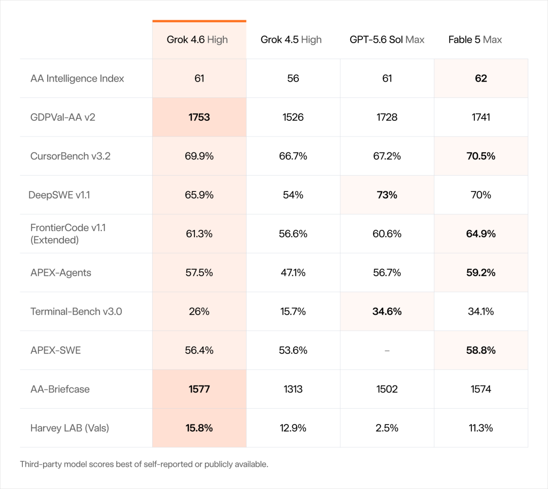 Grok 4.6 官方跑分对比