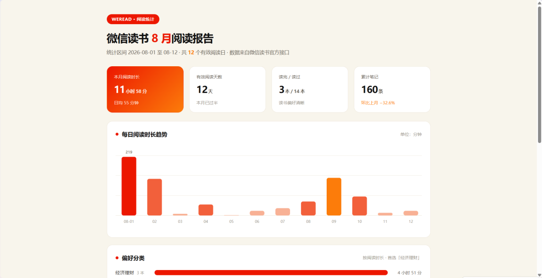 用微信读书 Skill 做的数据报表