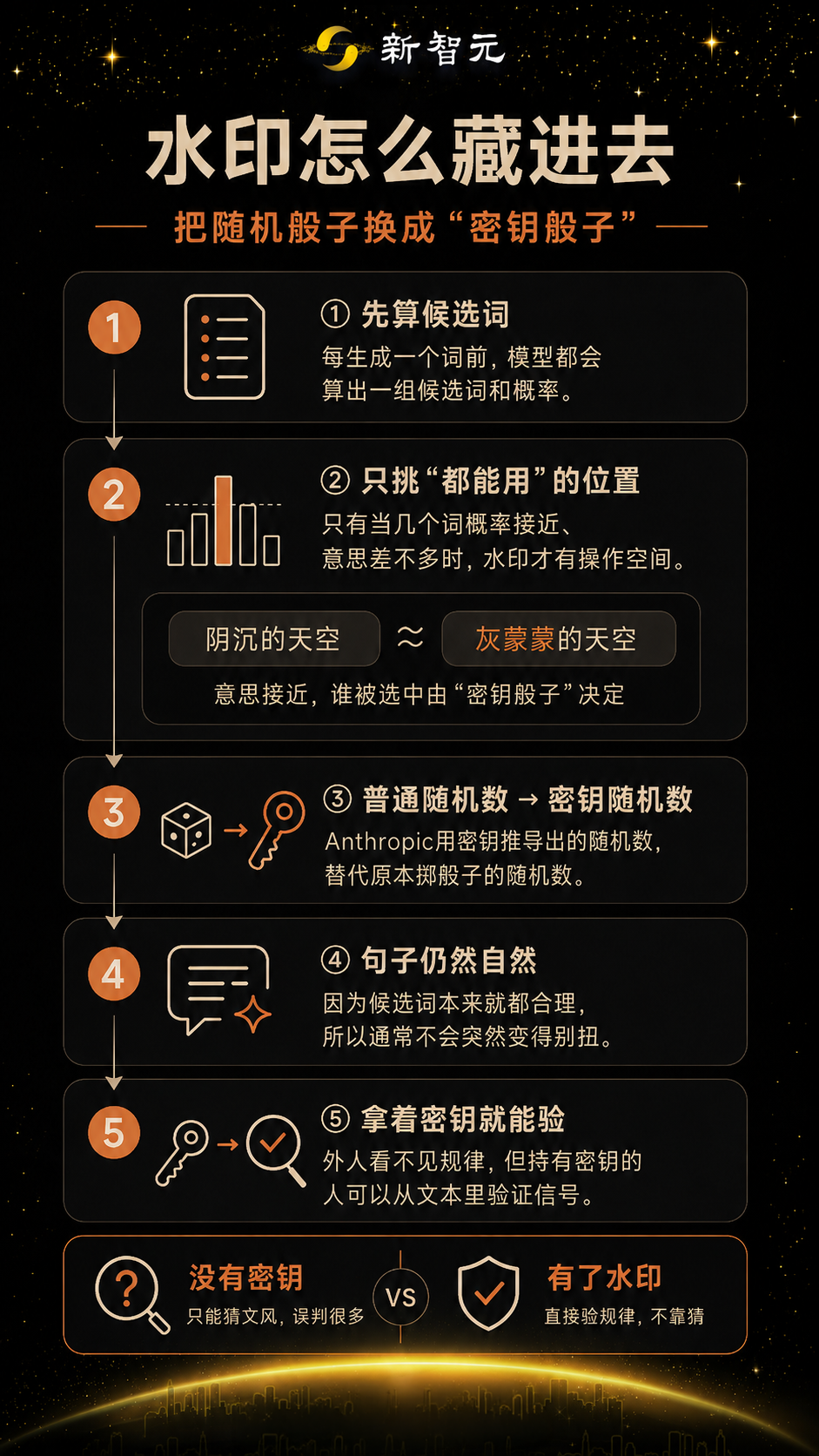 新智元把加水印的过程画成了图解