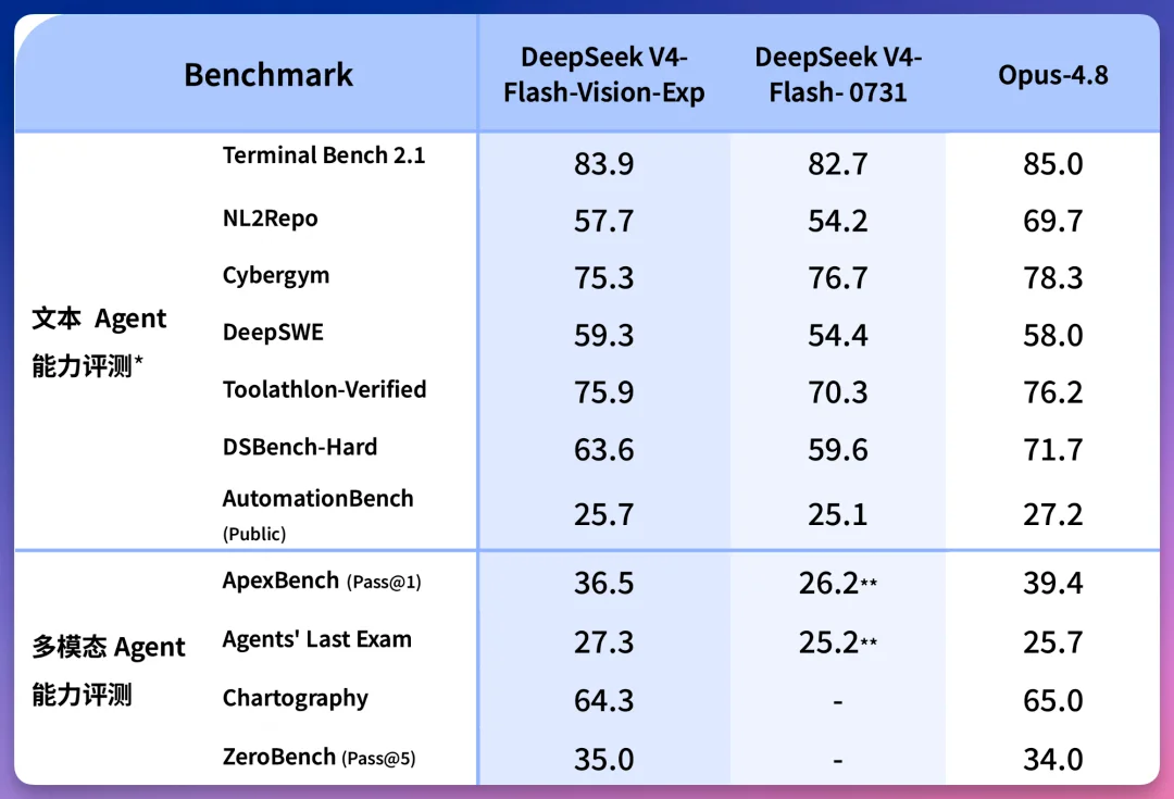 DeepSeek 官方公布的评测表